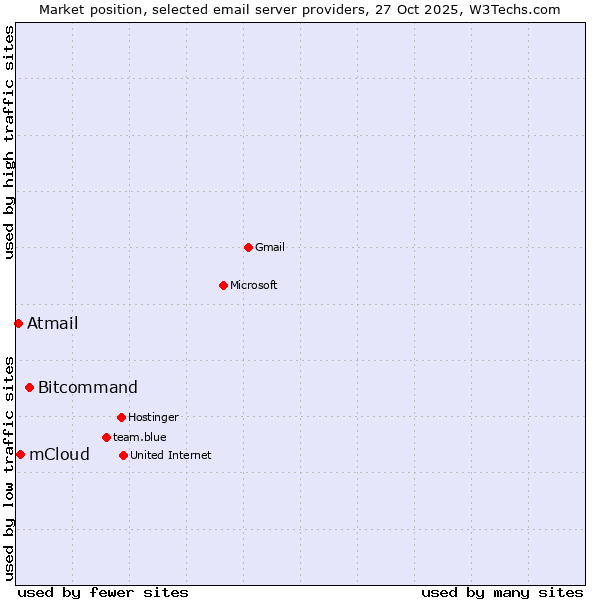 Market position of Bitcommand vs. mCloud vs. Atmail