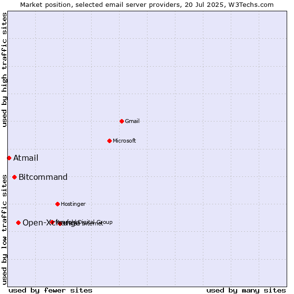 Market position of Open-Xchange vs. Bitcommand vs. Atmail