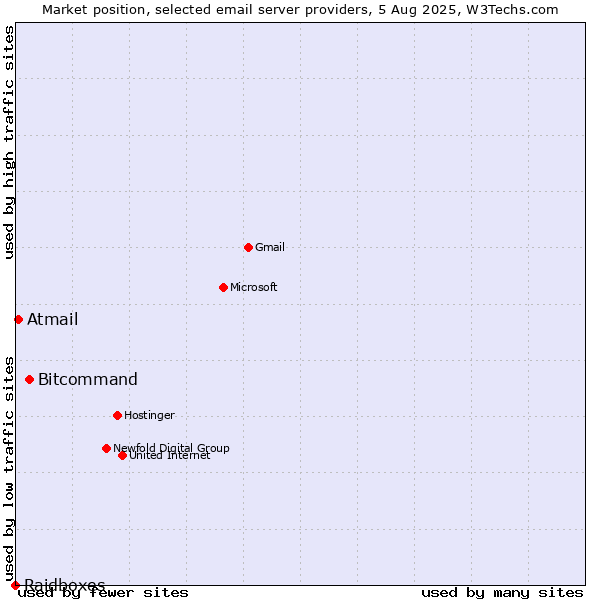 Market position of Bitcommand vs. Atmail vs. Raidboxes