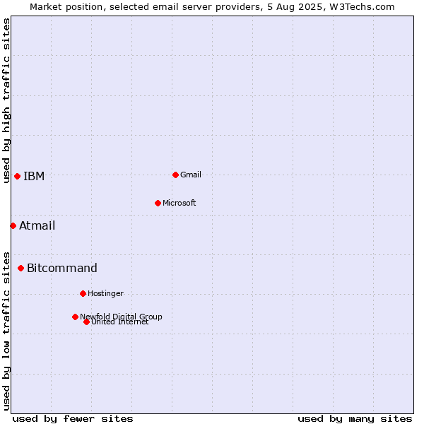 Market position of Bitcommand vs. IBM vs. Atmail