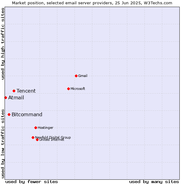 Market position of Tencent vs. Bitcommand vs. Atmail