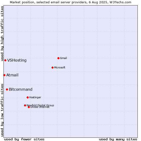 Market position of Bitcommand vs. VSHosting vs. Atmail