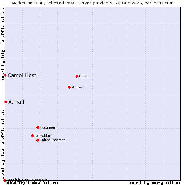 Market position of Atmail vs. Camel Host vs. Webhost Python