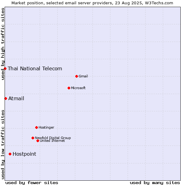 Market position of Hostpoint vs. Atmail vs. Thai National Telecom