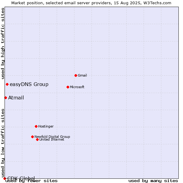 Market position of easyDNS Group vs. Atmail vs. CDK Global