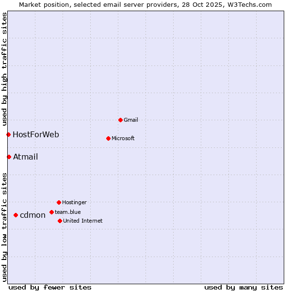 Market position of cdmon vs. Atmail vs. HostForWeb