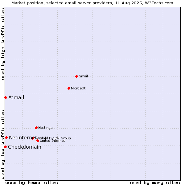 Market position of Netinternet vs. Atmail vs. Checkdomain