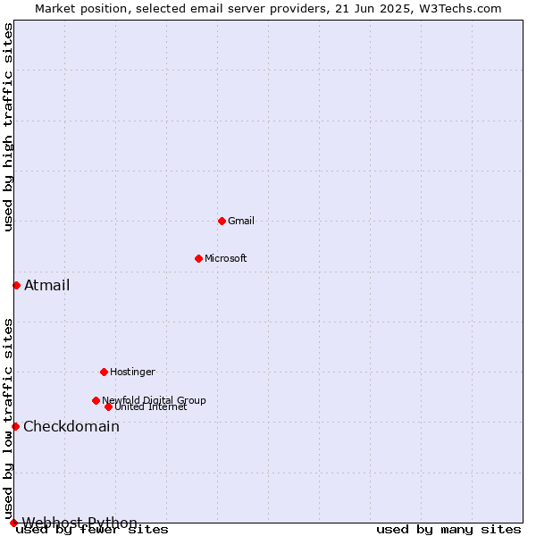 Market position of Atmail vs. Checkdomain vs. Webhost Python