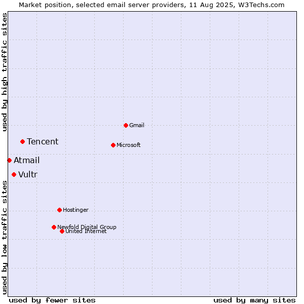Market position of Tencent vs. Vultr vs. Atmail