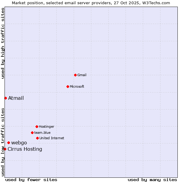 Market position of webgo vs. Atmail vs. Cirrus Hosting