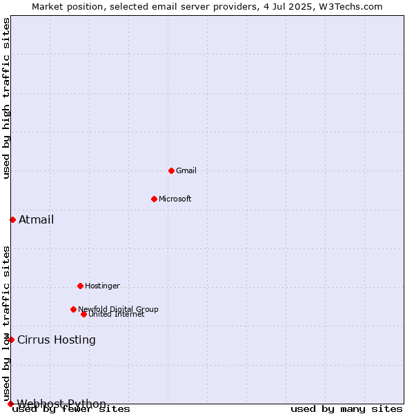 Market position of Atmail vs. Cirrus Hosting vs. Webhost Python