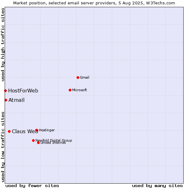 Market position of Claus Web vs. Atmail vs. HostForWeb