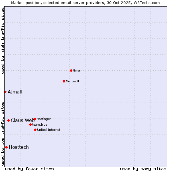 Market position of Claus Web vs. Hosttech vs. Atmail