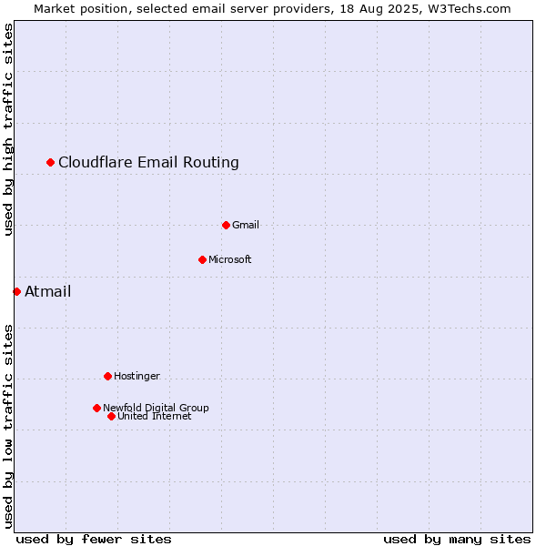 Market position of Cloudflare Email Routing vs. Atmail