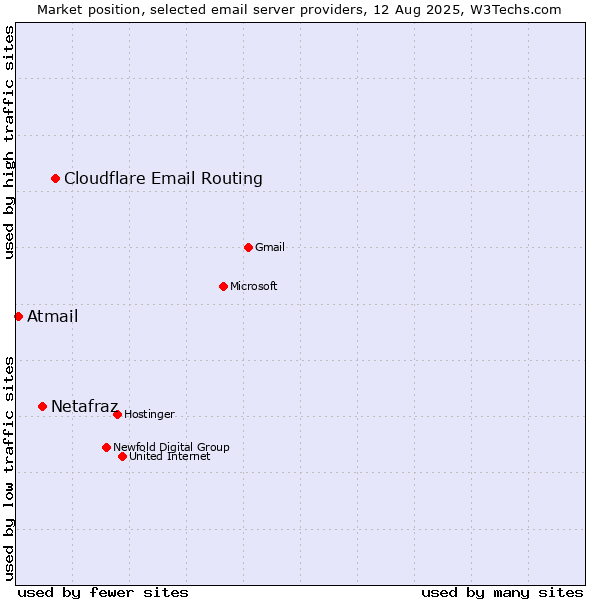 Market position of Cloudflare Email Routing vs. Netafraz vs. Atmail
