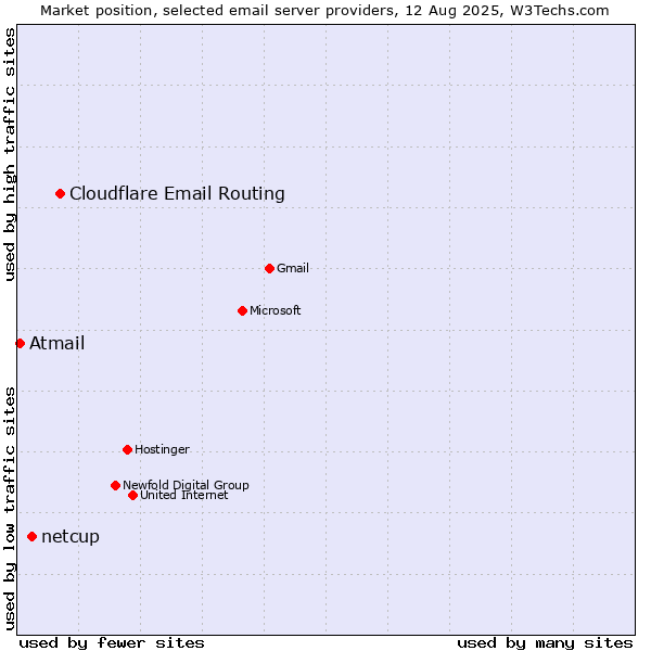 Market position of Cloudflare Email Routing vs. netcup vs. Atmail