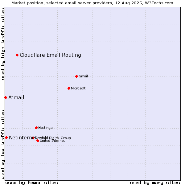 Market position of Cloudflare Email Routing vs. Netinternet vs. Atmail