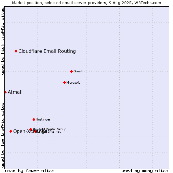 Market position of Cloudflare Email Routing vs. Open-Xchange vs. Atmail