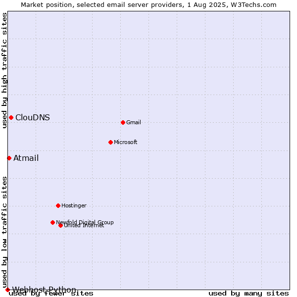Market position of ClouDNS vs. Atmail vs. Webhost Python