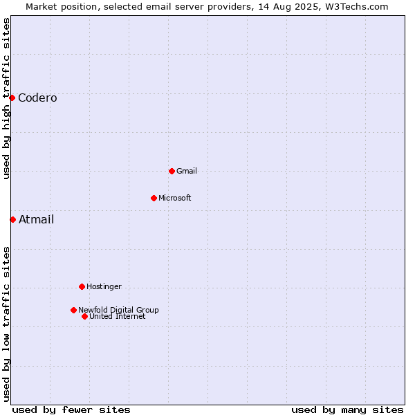 Market position of Atmail vs. Codero