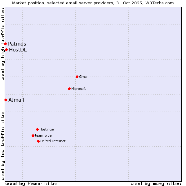 Market position of HostDL vs. Atmail vs. Patmos