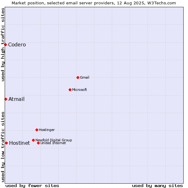 Market position of Hostinet vs. Atmail vs. Codero