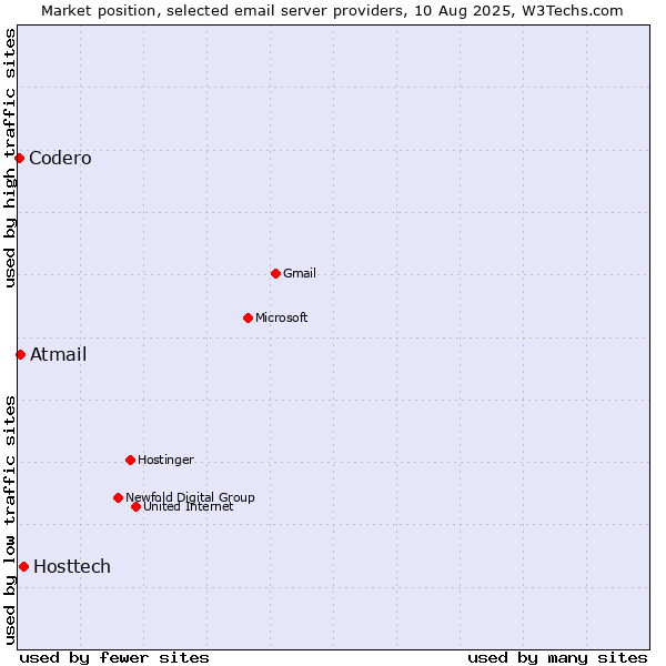 Market position of Hosttech vs. Atmail vs. Codero