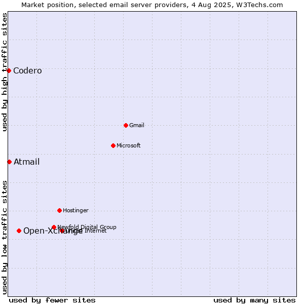 Market position of Open-Xchange vs. Atmail vs. Codero