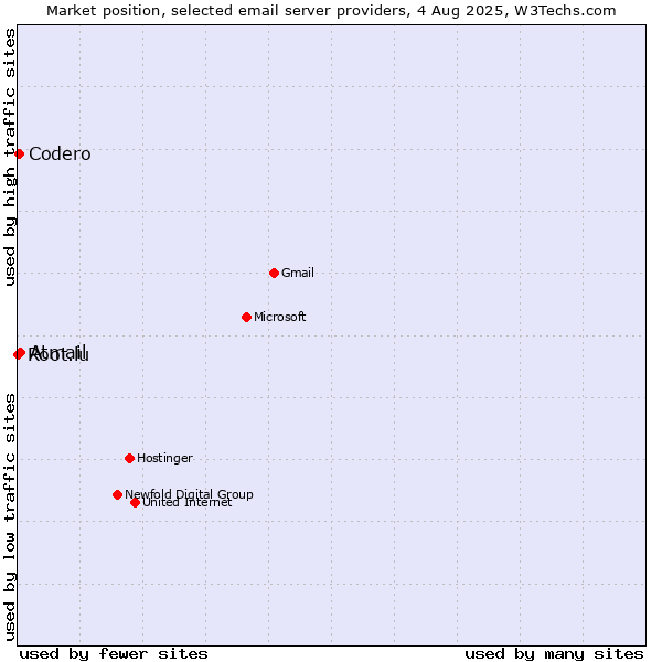 Market position of Atmail vs. Codero vs. Root.lu