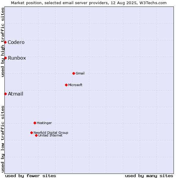 Market position of Runbox vs. Atmail vs. Codero
