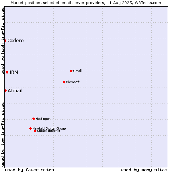 Market position of IBM vs. Atmail vs. Codero