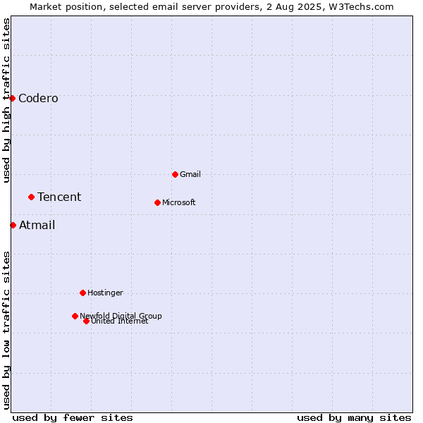 Market position of Tencent vs. Atmail vs. Codero