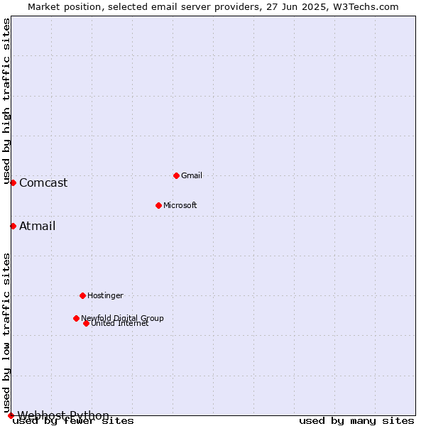Market position of Comcast vs. Atmail vs. Webhost Python