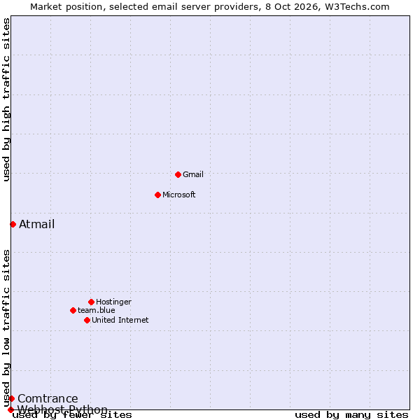 Market position of Atmail vs. Comtrance vs. Webhost Python