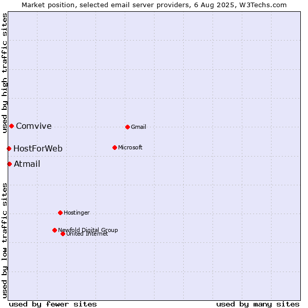 Market position of Comvive vs. Atmail vs. HostForWeb