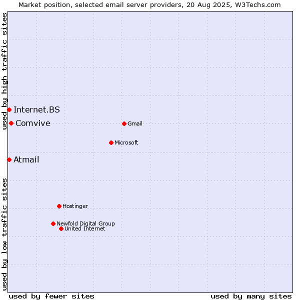 Market position of Comvive vs. Internet.BS vs. Atmail