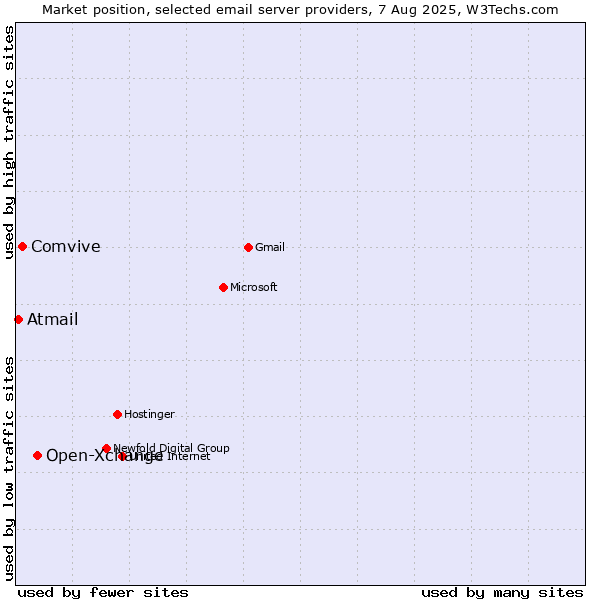 Market position of Open-Xchange vs. Comvive vs. Atmail