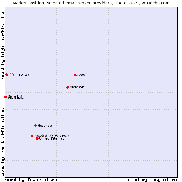 Market position of Comvive vs. Atmail vs. Root.lu
