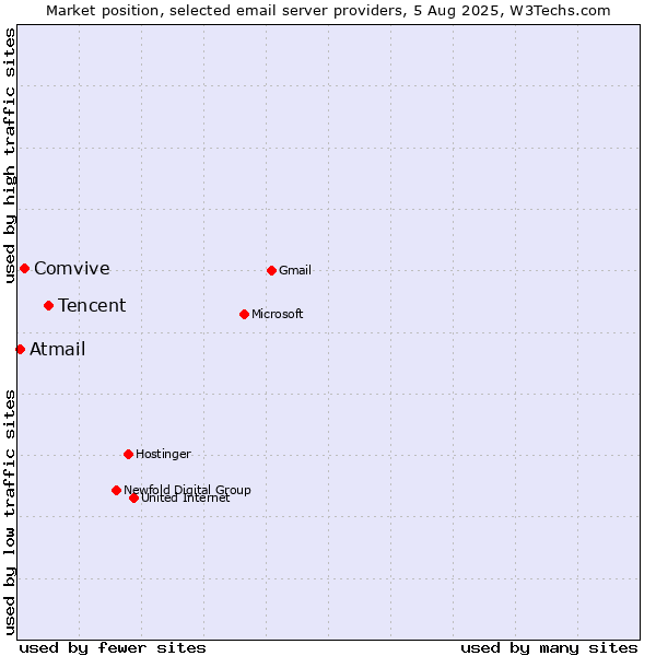 Market position of Tencent vs. Comvive vs. Atmail