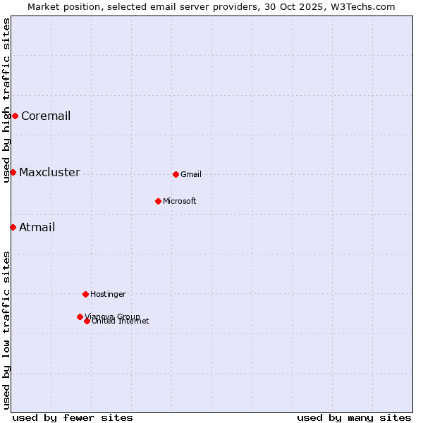 Market position of Coremail vs. Atmail vs. Maxcluster