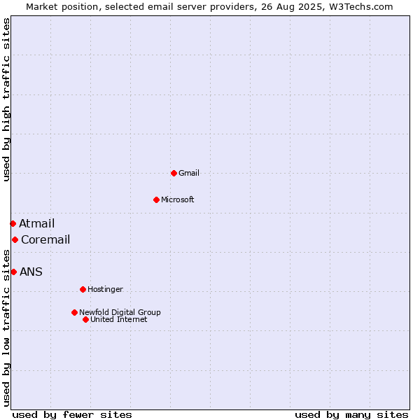 Market position of Coremail vs. ANS vs. Atmail
