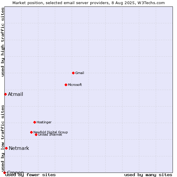 Market position of Netmark vs. Atmail vs. Cronon