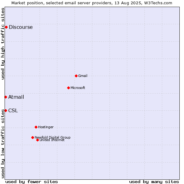 Market position of Discourse vs. CSL vs. Atmail