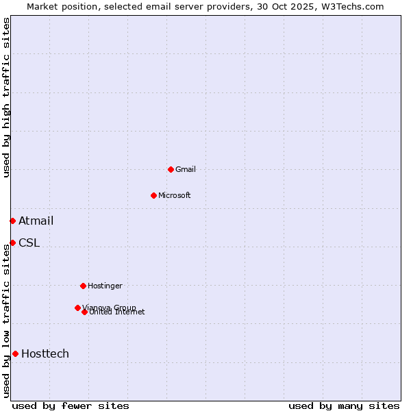 Market position of Hosttech vs. CSL vs. Atmail