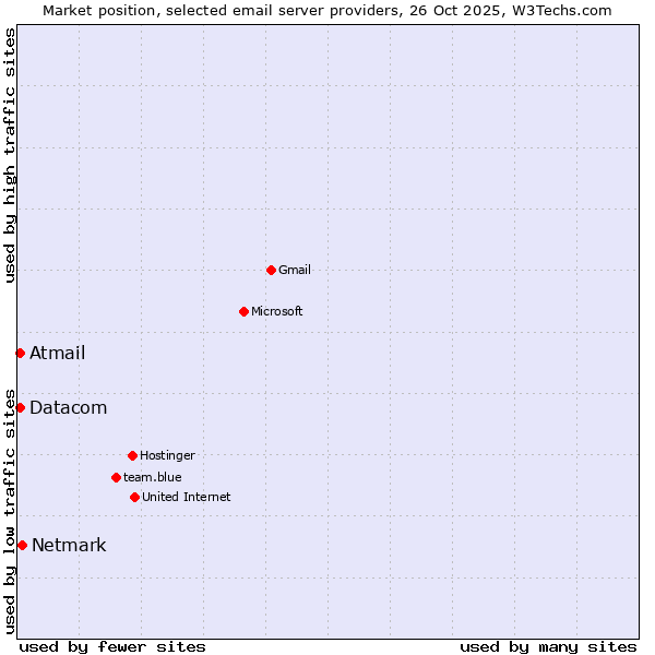 Market position of Netmark vs. Datacom vs. Atmail