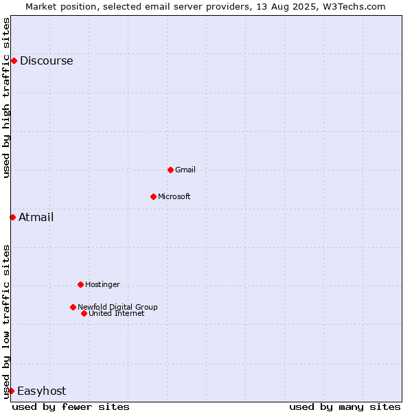 Market position of Discourse vs. Atmail vs. Easyhost