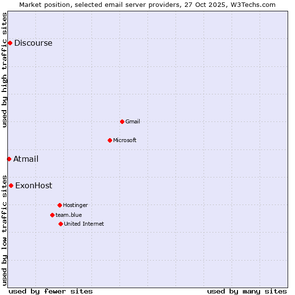 Market position of ExonHost vs. Discourse vs. Atmail