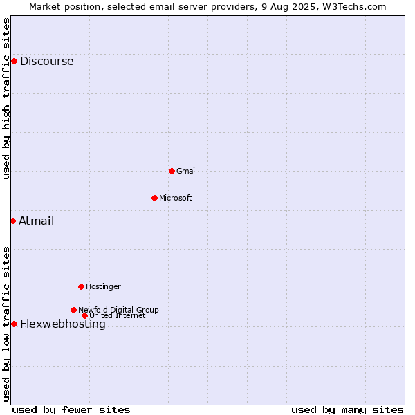 Market position of Flexwebhosting vs. Discourse vs. Atmail