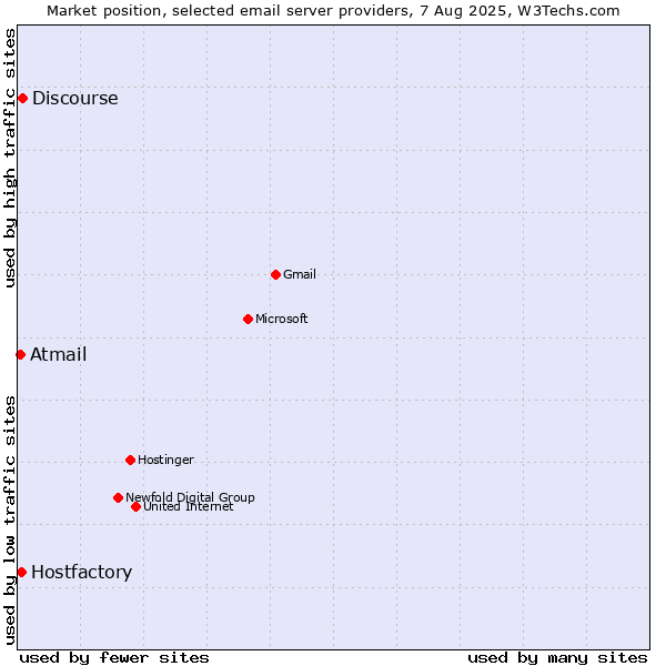 Market position of Discourse vs. Hostfactory vs. Atmail