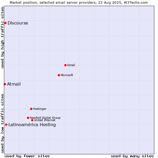 Market position of Latinoamérica Hosting vs. Discourse vs. Atmail